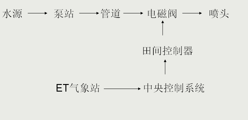 公园绿化喷灌工程说明