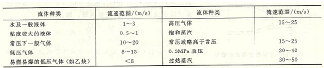水泵流量与流速的关系计算