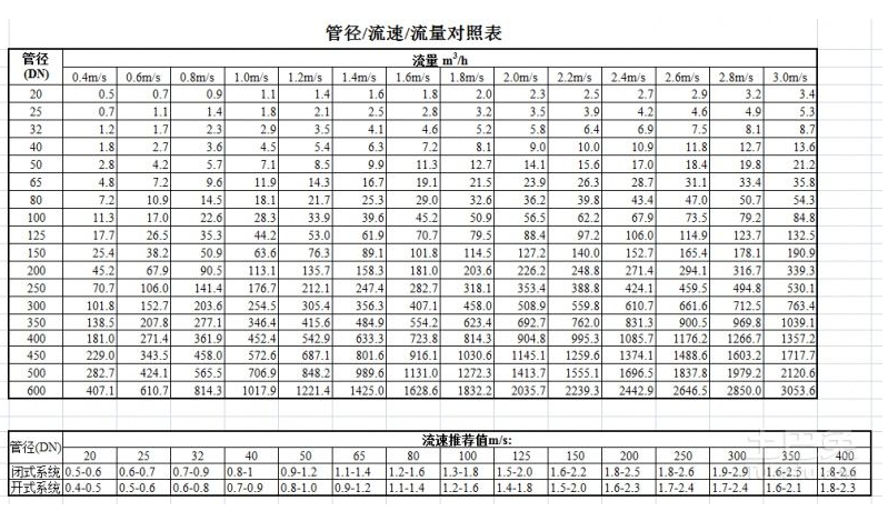 水泵流量与流速的关系计算