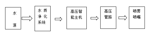 山西硫化车间喷雾降尘案例