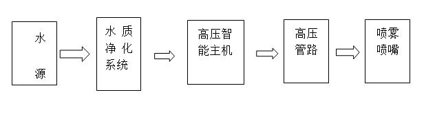 铜川煤棚喷雾降尘设计方案