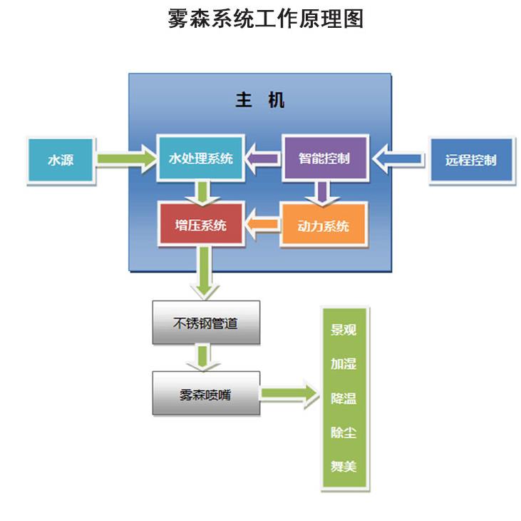 西安水云间喷雾系统工作原理及特点简介