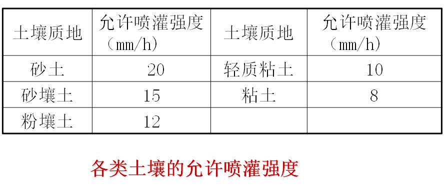 喷淋喷灌强度与喷灌时间计算公式